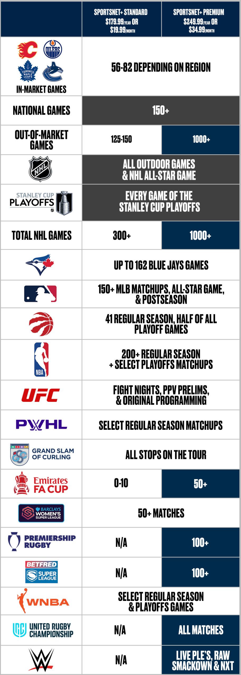 What is the difference between Sportsnet+ STANDARD and Sportsnet+ ...