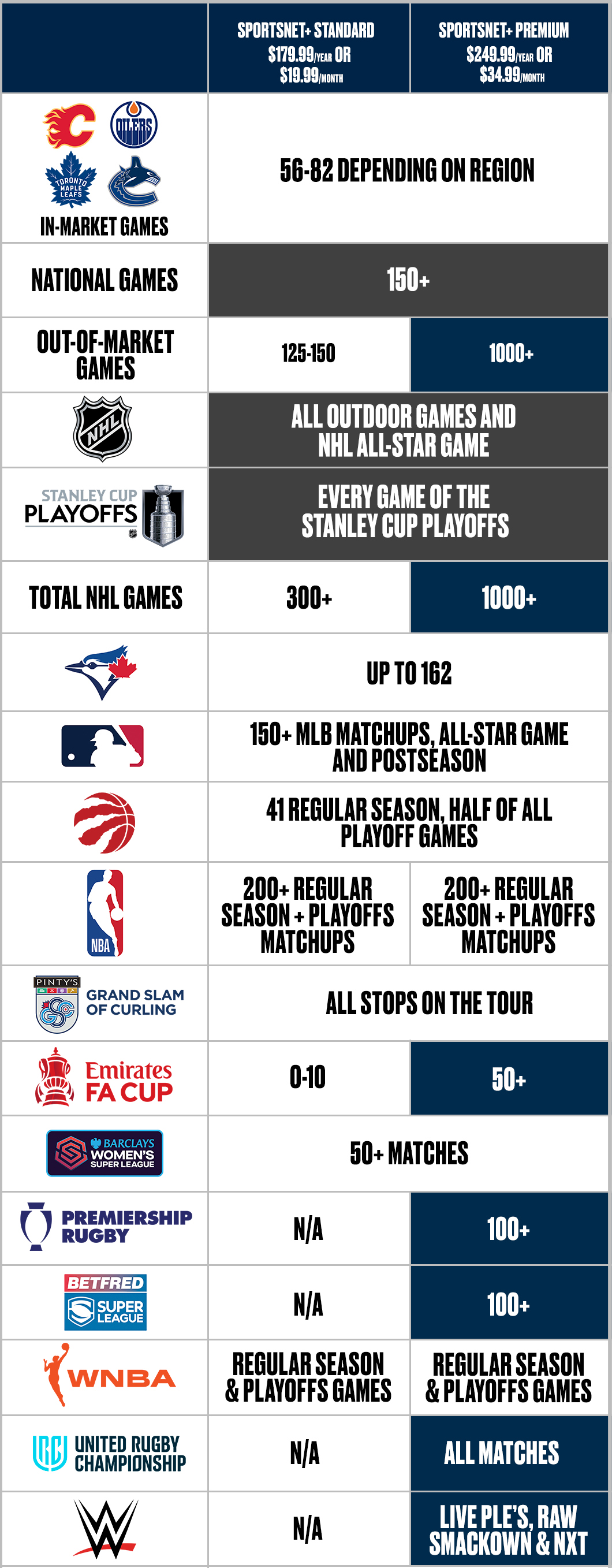 What is the difference between Sportsnet+ STANDARD and Sportsnet+ PREMIUM? 